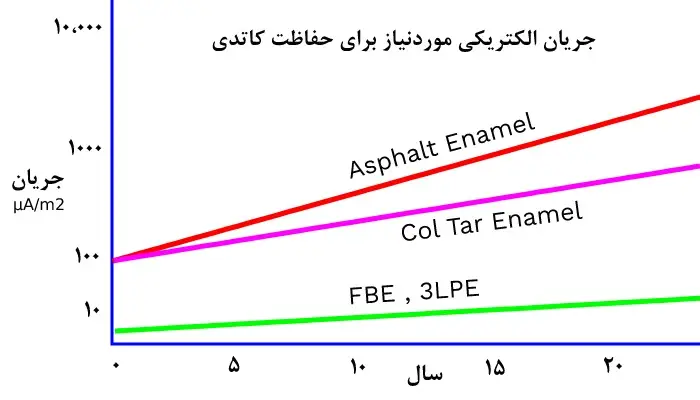 جریان الکتریکی حفاظت کاتدی